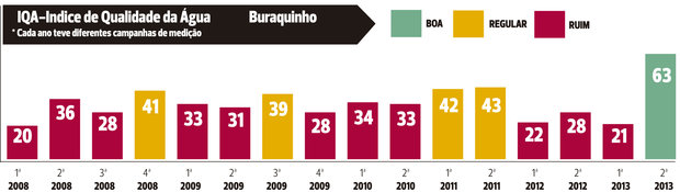 Grafico do rio Joanes na Bahia