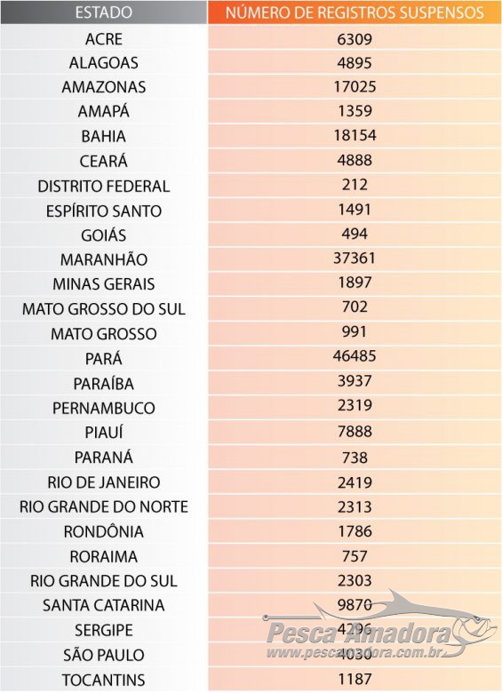 Tabela de carteiras de pesca suspensas por estado